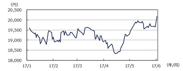 図表1：日経平均株価の推移
2017年1月4日～2017年6月2日：日次