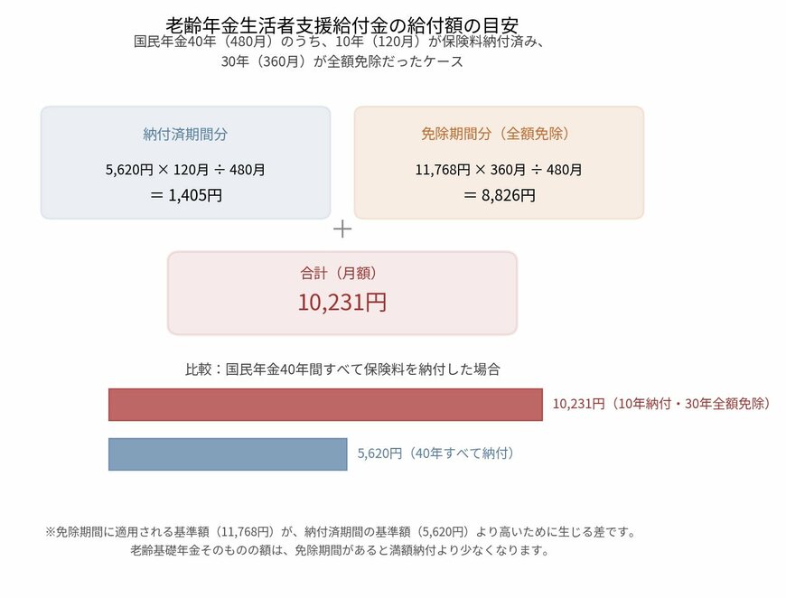 老齢年金生活者支援給付金（納付済10年・全額免除30年のケース）計算フロー