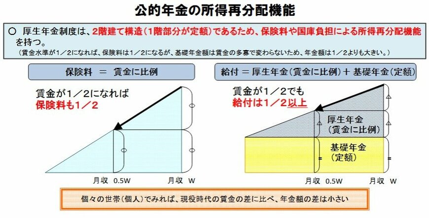公的年金の所得再分配機能