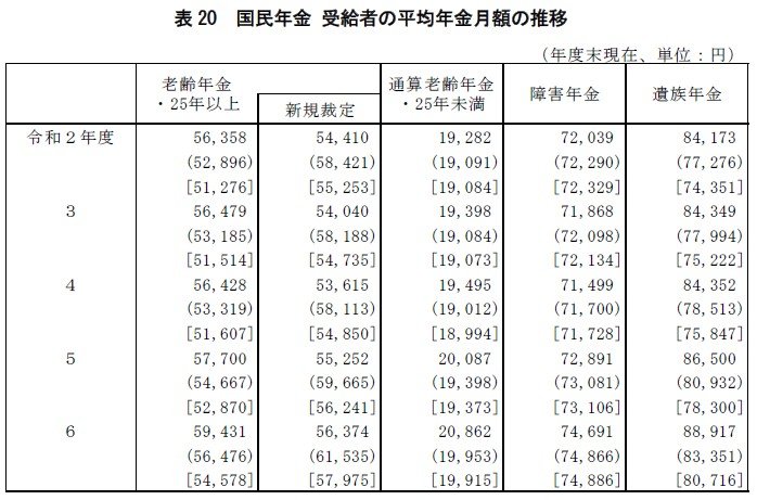 国民年金「受給者の平均年金月額の推移」