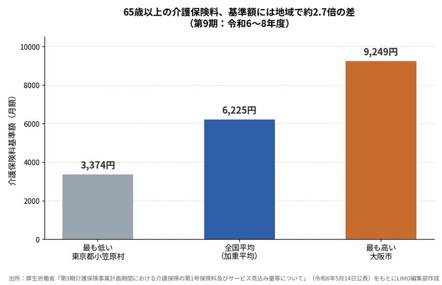 65歳以上の介護保険料、基準額には地域で約2.7倍の差