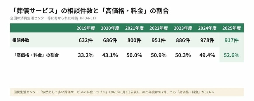 「葬儀サービス」の相談件数と「高価格・料金」の割合