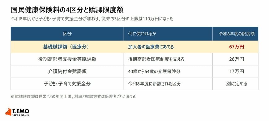 国民健康保険料の4つの区分と令和8年度の賦課限度額