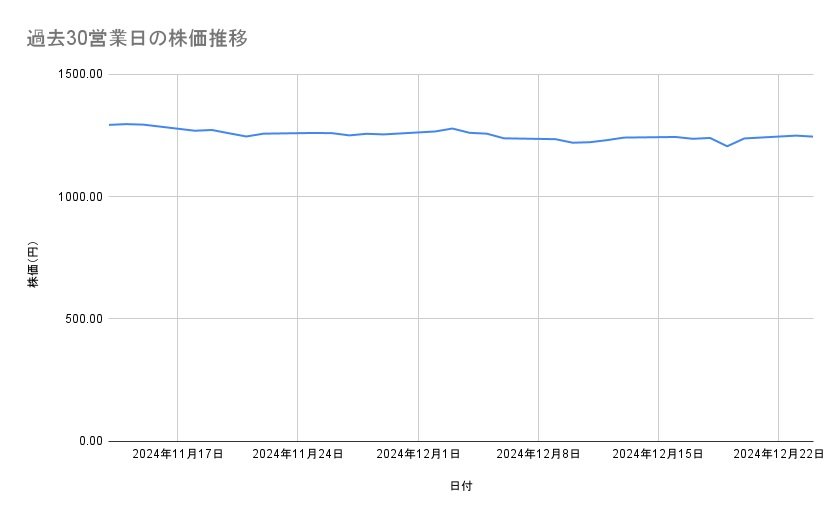 三井不動産の株価推移(過去30営業日)
