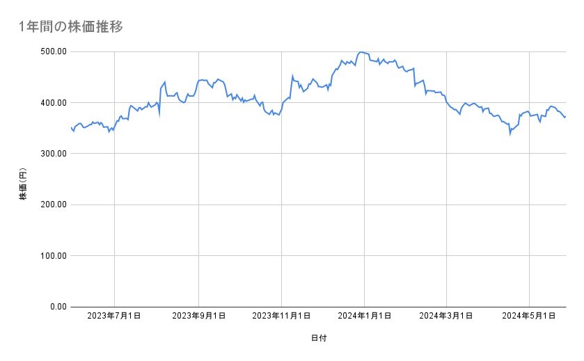 LINEヤフーの株価推移（1年間）