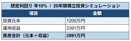 利回り10%で運用した場合