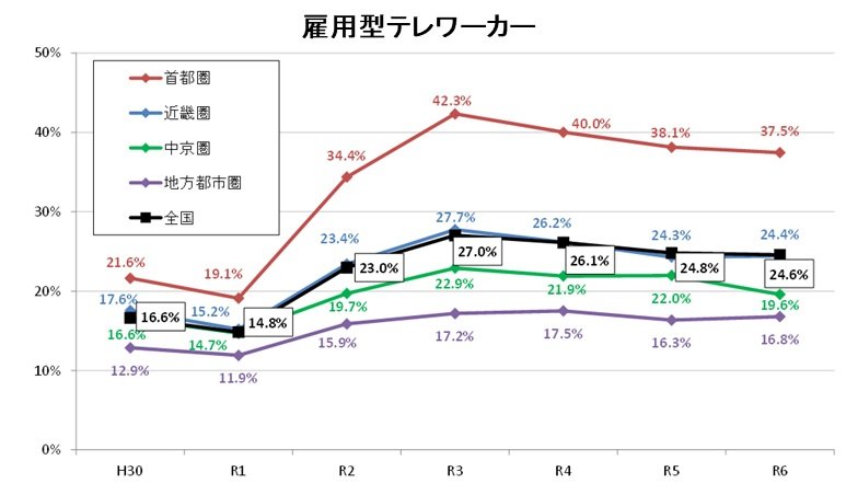 雇用型就業者のテレワーカー(雇用型テレワーカー)の割合