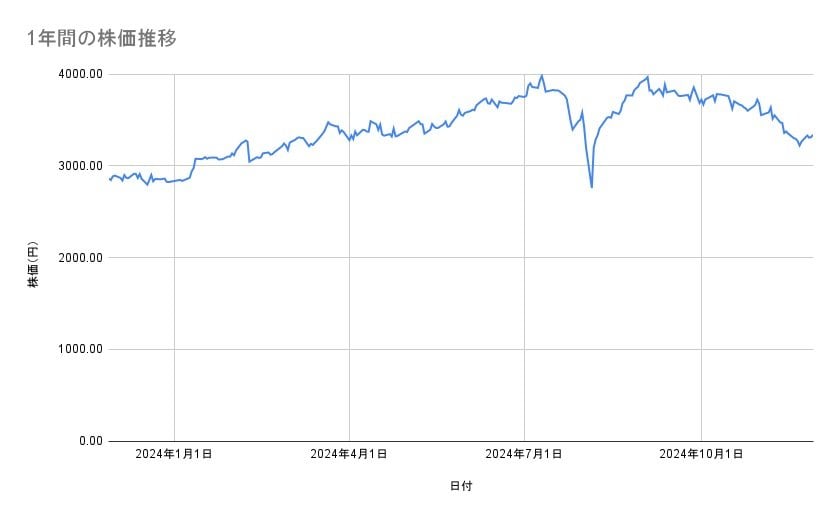 <strong>富士フイルムホールディングスの株価推移(1年間)</strong><br type="_moz">