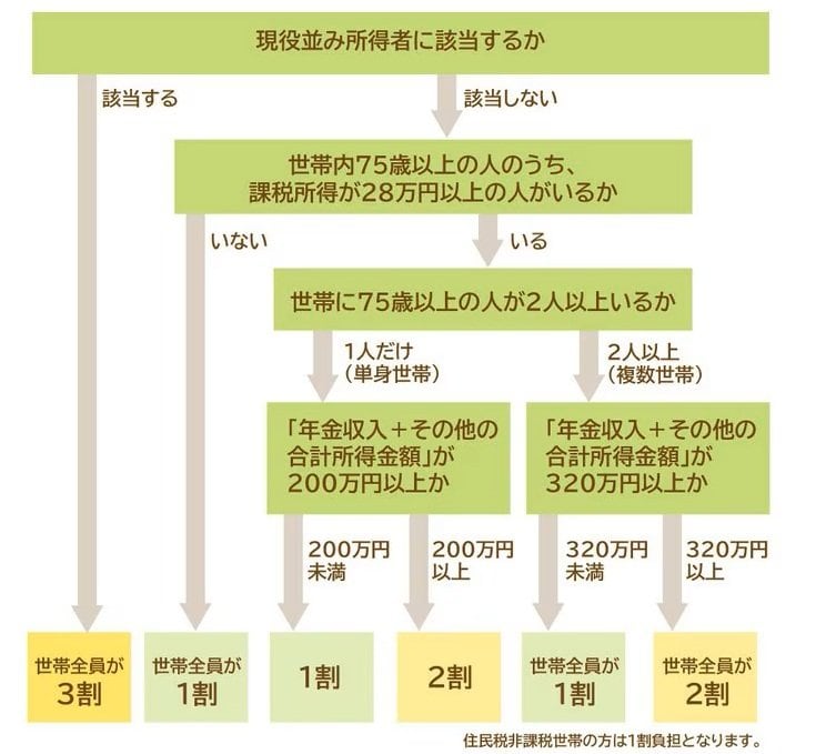 窓口負担割合判定の流れ