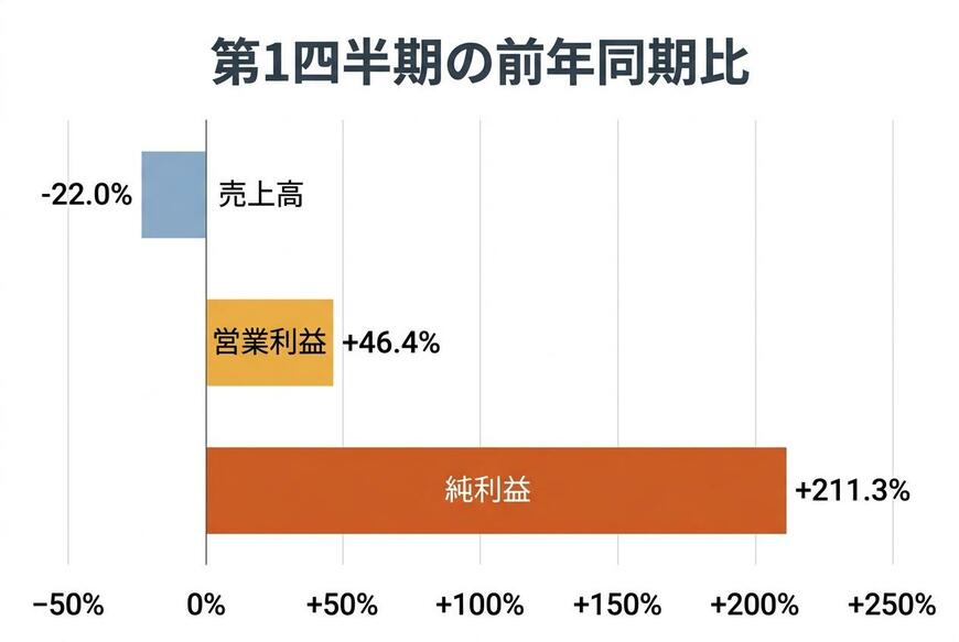 2027年3月期 第1四半期の前年同期比（売上高・営業利益・純利益）