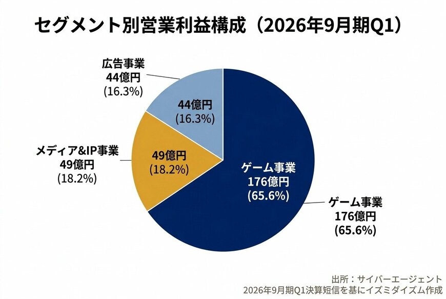 セグメント別営業利益構成