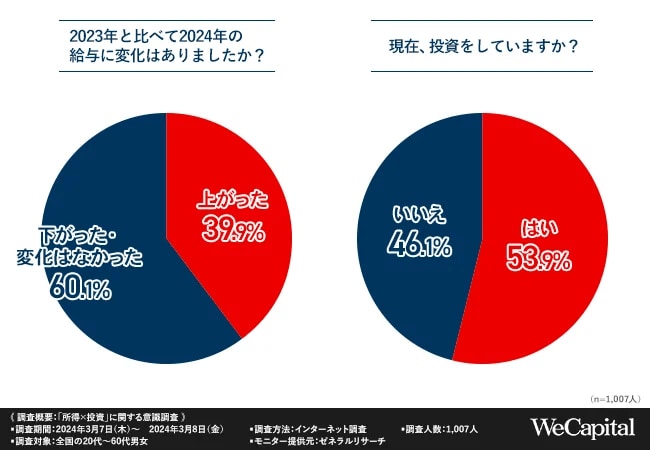 2024年給与の変化と投資の実施状況
