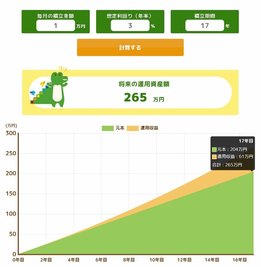 毎月1万円を年利3％で17年間「積立投資」した場合のシミュレーション