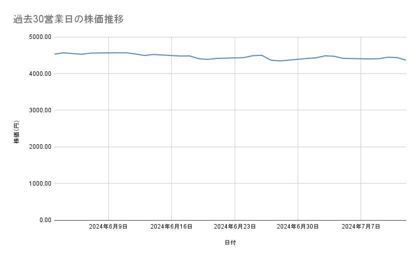 JTの株価推移(過去30営業日)