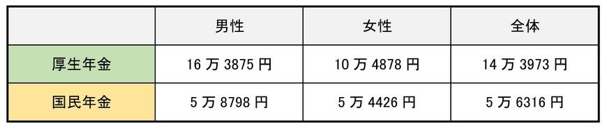 厚生年金・国民年金の平均年金月額
