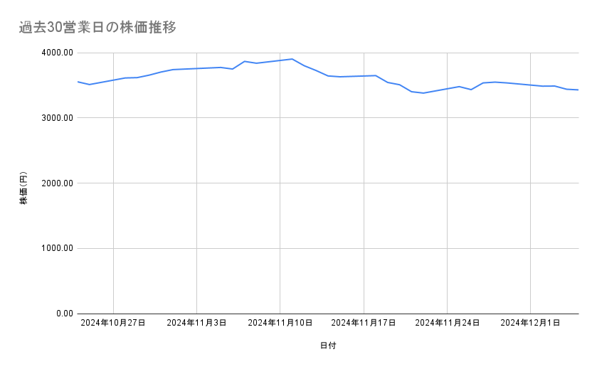 オリエンタルランドの株価推移(過去30営業日)