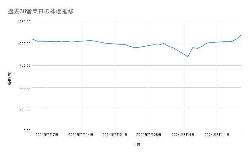 出光興産の株価推移(過去30営業日)