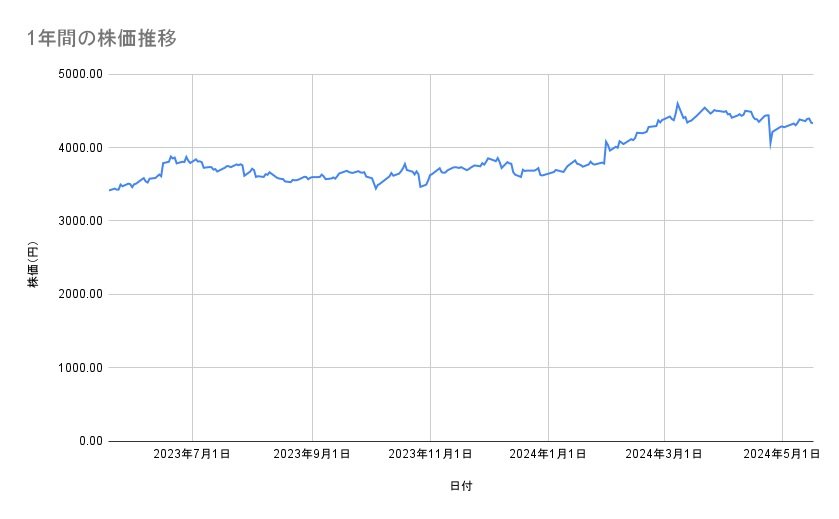キャノンの株価推移（1年間）