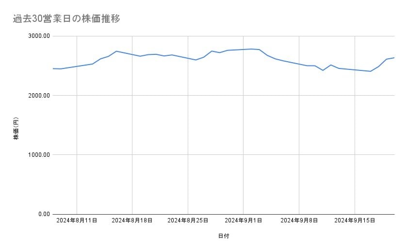 トヨタ自動車の株価推移（過去30営業日）