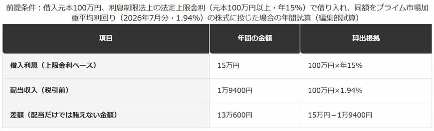 借入コストと配当収入の試算比較