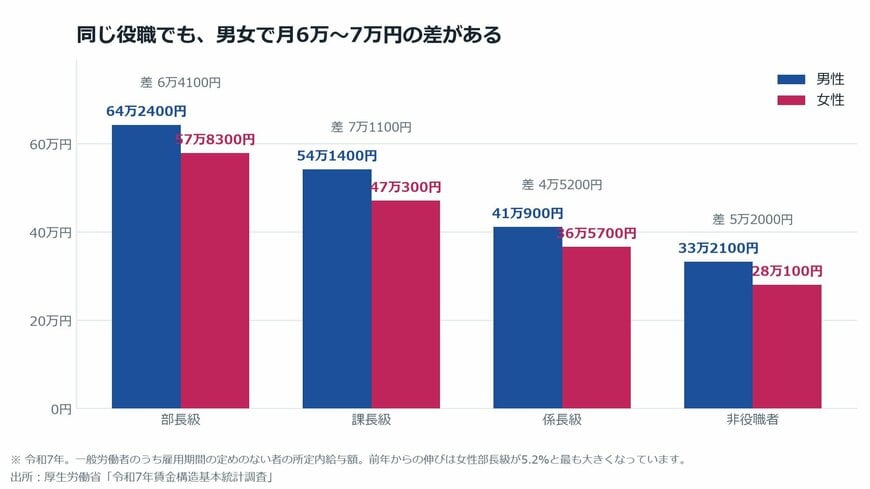 【図表2】役職別・男女別の賃金（令和7年）