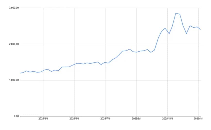 イオンの1年間の株価チャート