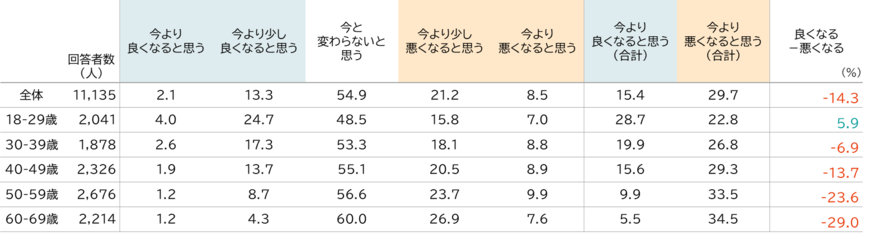 今後1～2年先の家計の見通し