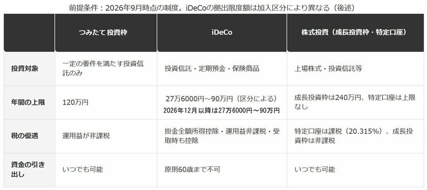 NISA・iDeCo・株式投資（特定口座）の主な違い