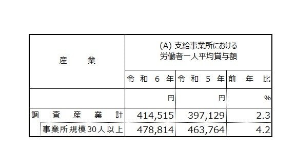 労働者一人平均賞与額