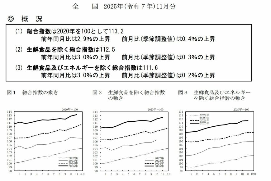 2025年11月分時点の消費者物価指数