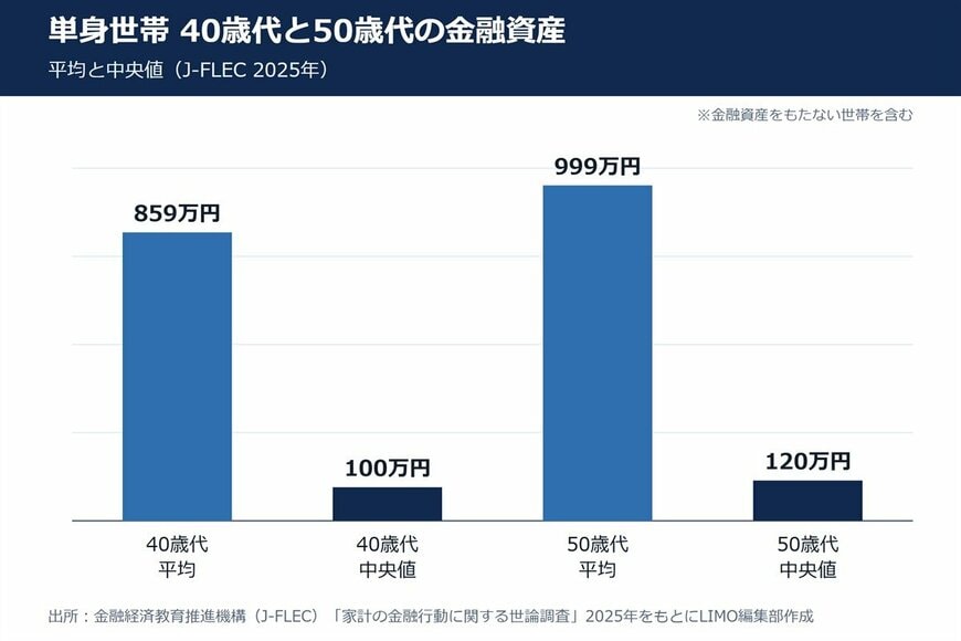単身世帯の年代別にみた金融資産（平均と中央値）