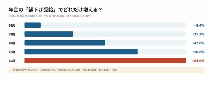 【グラフで分かる】繰下げ受給の増額イメージ