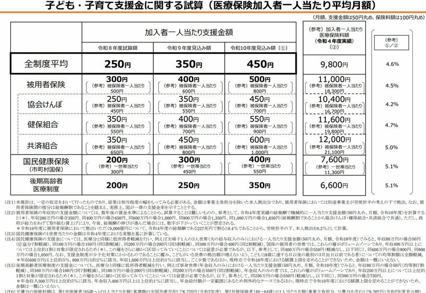 子ども・子育て支援金額の推移