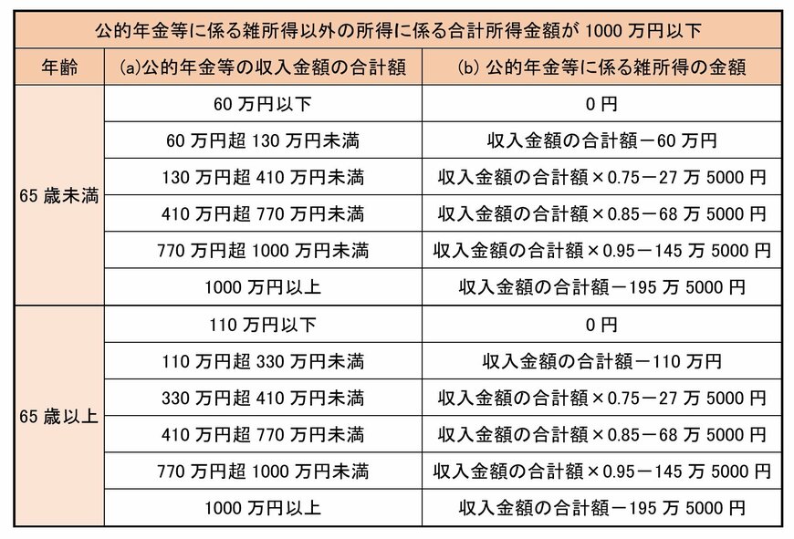 公的年金等に係る雑所得の計算式