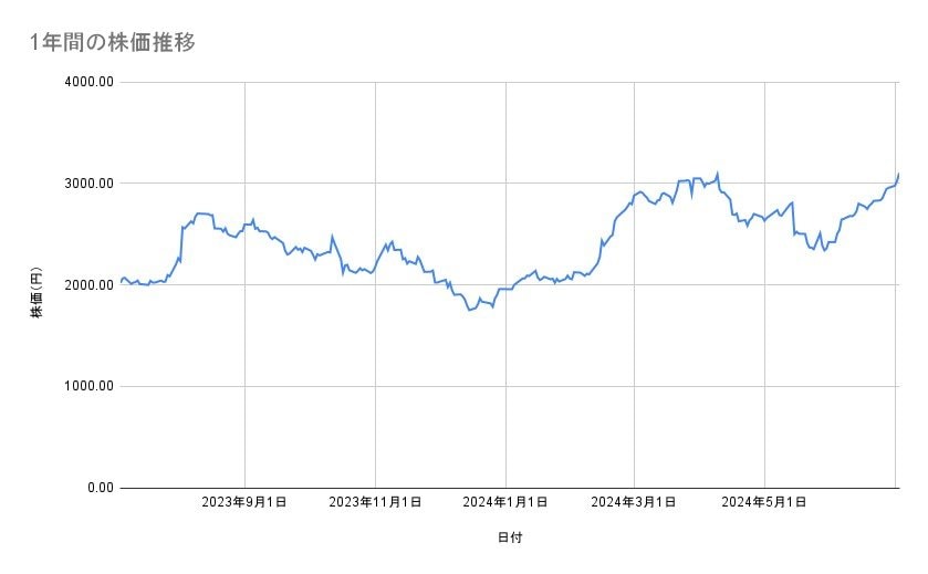 サンリオの株価推移(1年間)