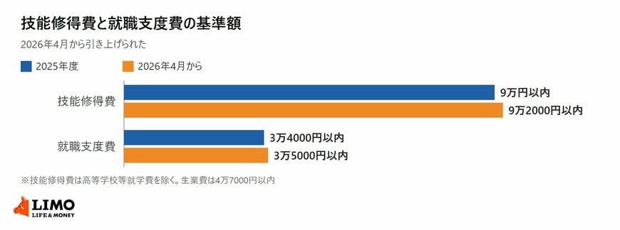 厚生労働省の2026年4月1日施行の生活保護実施要領等をもとに、生業扶助の技能修得費と就職支度費の基準額を2025年度と2026年4月からで比べた横棒グラフ。技能修得費は9万円以内から9万2000円以内、就職支度費は3万4000円以内から3万5000円以内