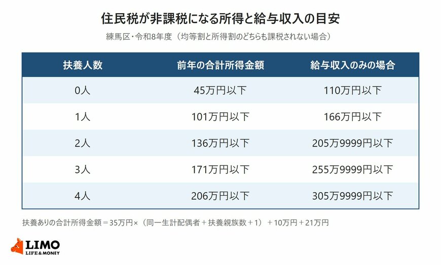 練馬区で令和8年度の住民税が均等割・所得割とも非課税になる前年の合計所得金額と、給与収入のみの場合の目安を、扶養人数0人から4人まで並べた表
