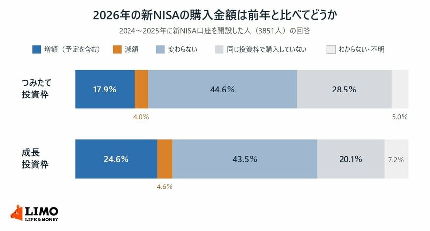 2026年の購入金額を前年より増やした人は、つみたて投資枠で17.9％、成長投資枠で24.6％。変わらない人はつみたて投資枠44.6％、成長投資枠43.5％