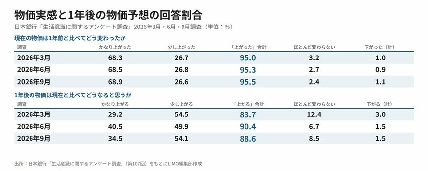 物価実感と1年後の物価予想の回答割合