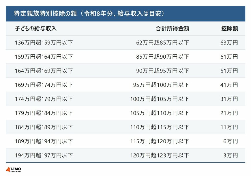子どもの給与収入ごとの特定親族特別控除の額