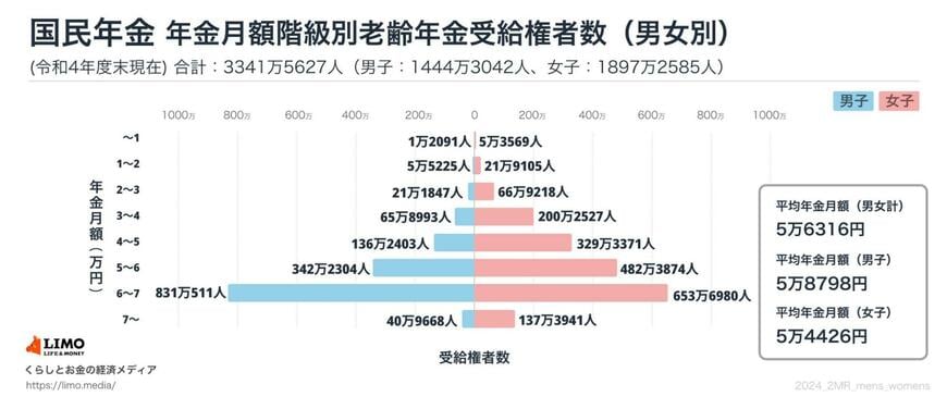国民年金の平均月額と受給額ごとの人数