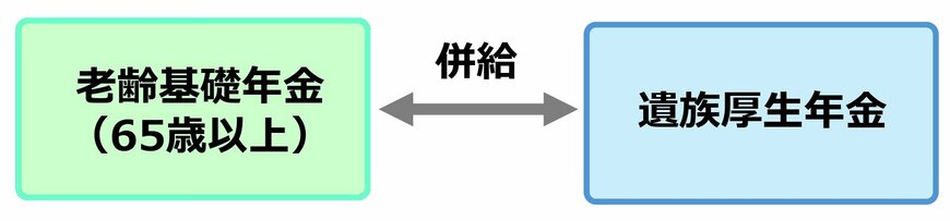 老齢基礎年金と遺族厚生年金の併給可能