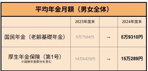 国民年金厚生年金の平均月額