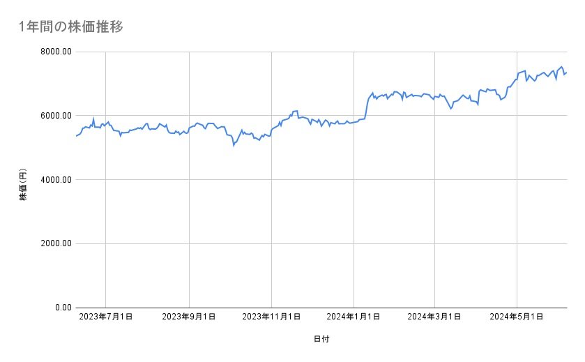 伊藤忠商事の株価推移(1年間)