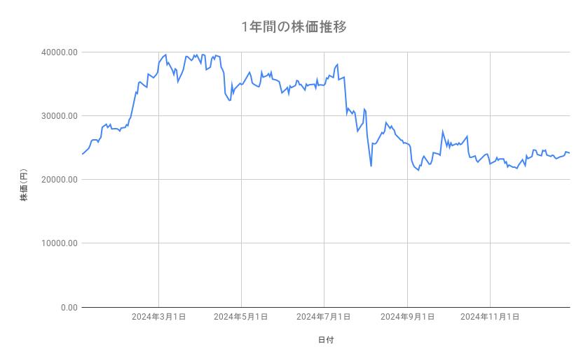 東京エレクトロンの株価推移(1年間)