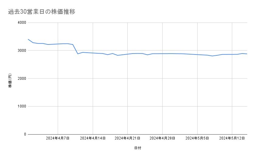 吉野家ホールディングスの株価推移(過去30営業日)