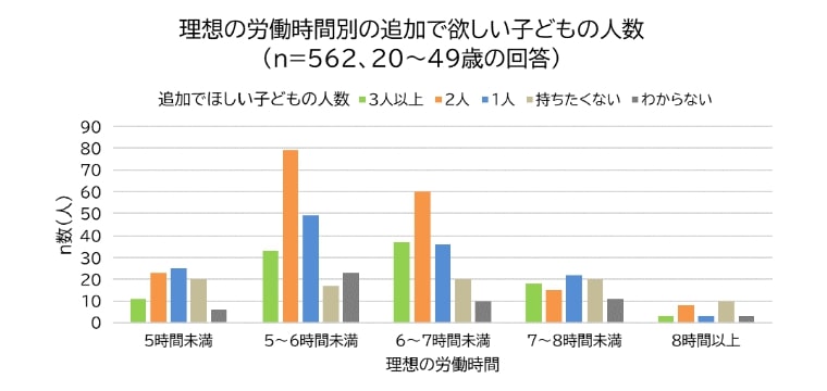 理想の労働時間別の追加で欲しい子どもの人数