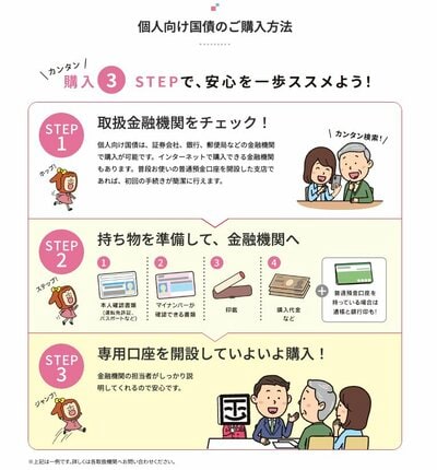 個人向け国債の購入方法