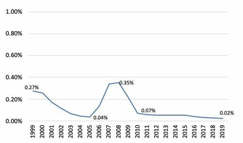 図表1：日本の定期預金金利の推移