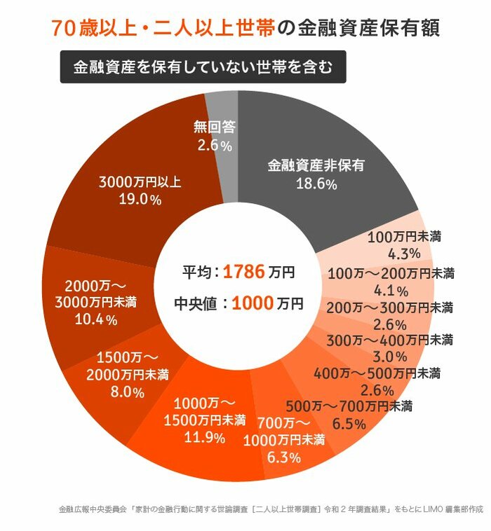70代以上世帯には、どのくら貯蓄があるの？